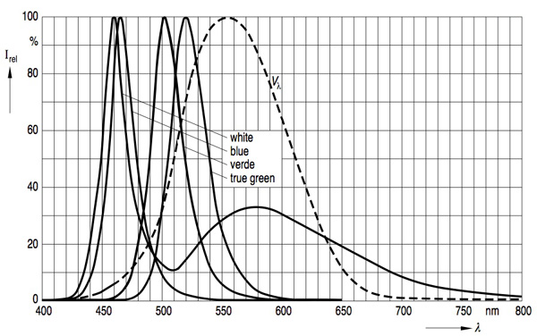 Relative spectral emission curves for color and white LEDs Relative spectral emission curves